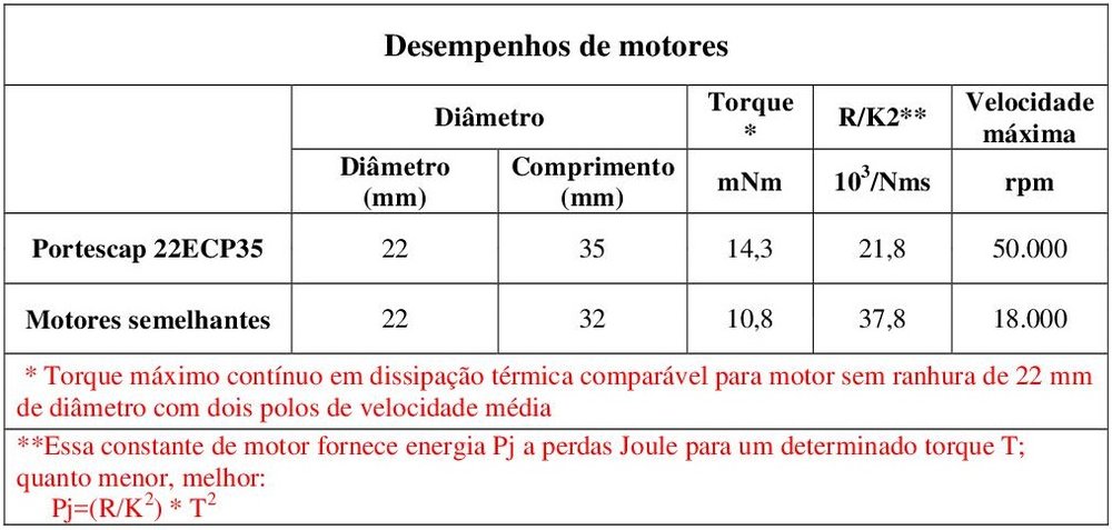 Novo motor Ultra EC 22ECP35 sem escovas
Obtenha o equilíbrio certo do preço ideal de velocidade e torque